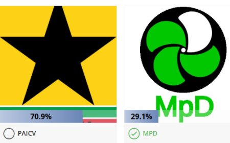 Inquérito Bravanews, PAICV lidera preferências entre leitores