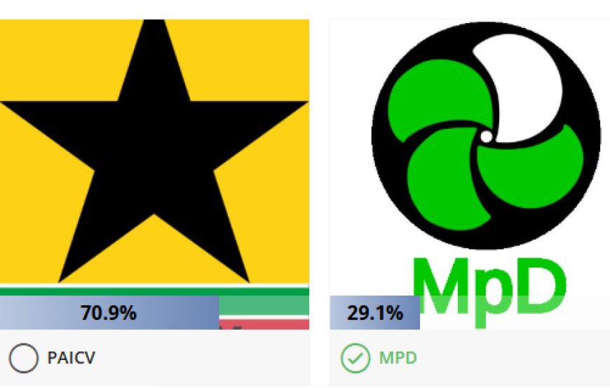 Inquérito Bravanews, PAICV lidera preferências entre leitores