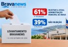 Levantamento Bravanews revela 61% de rejeição dos bravenses a actual administração municipal