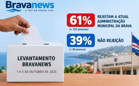 Levantamento Bravanews revela 61% de rejeição dos bravenses a actual administração municipal