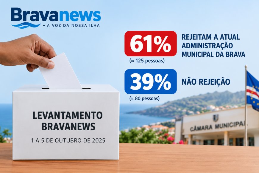 Levantamento Bravanews revela 61% de rejeição dos bravenses a actual administração municipal